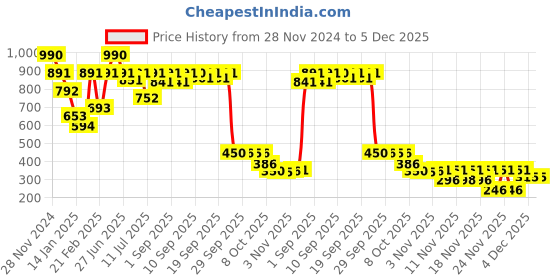 myntra.com Nap Chief Unisex Kids Embroidered Sweatshirt nap chief Price History Graph from 28 Nov 2024 to 4 Dec 2025