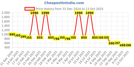 myntra.com Nap Chief Unisex Kids Lightweight Varsity Jacket nap chief Price History Graph from 31 Dec 2024 to 4 Oct 2025