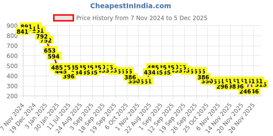 myntra.com nap chief Unisex Kids Mischief University Printed Oversized Fit Hooded Sweatshirt nap chief Price History Graph from 7 Nov 2024 to 2 Dec 2025