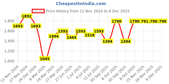 myntra.com Nap Chief Unisex Kids Printed nap chief Price History Graph from 11 Nov 2024 to 5 Dec 2025