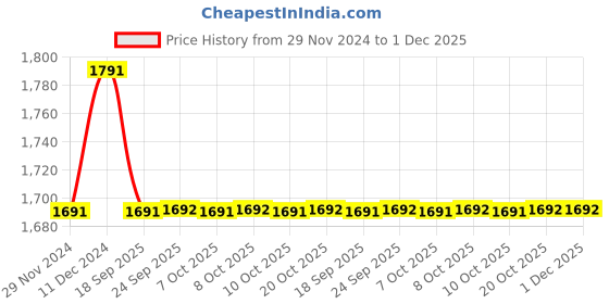 myntra.com Nap Chief Unisex Kids Printed nap chief Price History Graph from 29 Nov 2024 to 30 Nov 2025