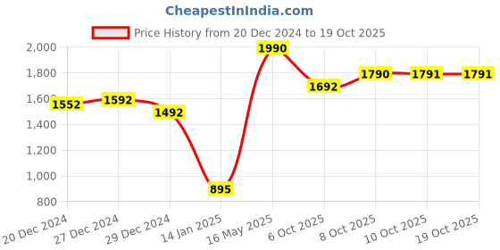 myntra.com Nap Chief Unisex Kids Printed nap chief Price History Graph from 20 Dec 2024 to 18 Oct 2025