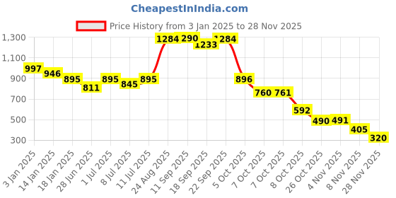 myntra.com Nap Chief Unisex Kids Printed nap chief Price History Graph from 3 Jan 2025 to 28 Nov 2025