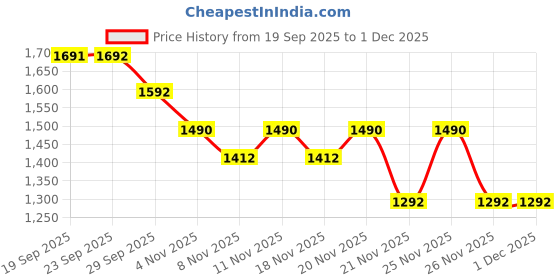 myntra.com Nap Chief Unisex Kids Printed nap chief Price History Graph from 19 Sep 2025 to 30 Nov 2025