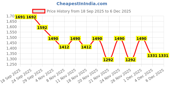myntra.com Nap Chief Unisex Kids Printed nap chief Price History Graph from 18 Sep 2025 to 5 Dec 2025
