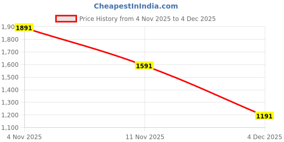 myntra.com Nap Chief Unisex Kids Printed nap chief Price History Graph from 4 Nov 2025 to 4 Dec 2025