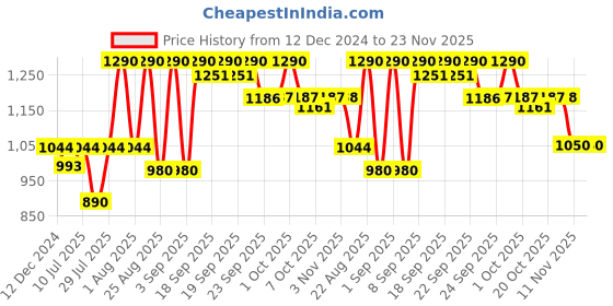 myntra.com Nap Chief Unisex Kids Printed Night suit nap chief Price History Graph from 12 Dec 2024 to 23 Nov 2025