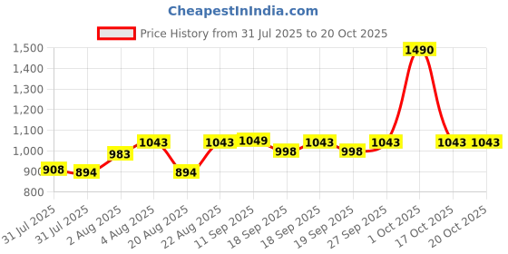 myntra.com Nap Chief Unisex Kids Printed Night suit nap chief Price History Graph from 31 Jul 2025 to 20 Oct 2025