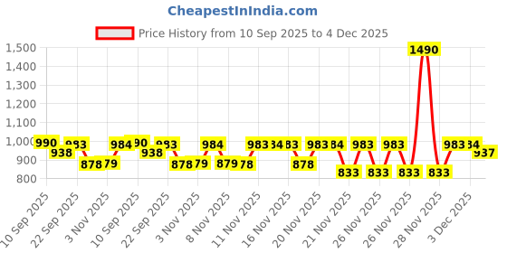 myntra.com Nap Chief Unisex Kids Printed Night suit nap chief Price History Graph from 10 Sep 2025 to 4 Dec 2025