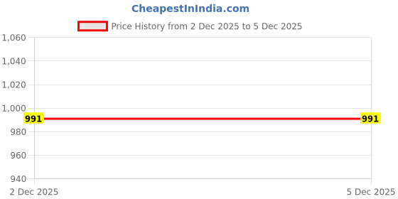 myntra.com Nap Chief Unisex Kids Printed Night suit nap chief Price History Graph from 2 Dec 2025 to 4 Dec 2025