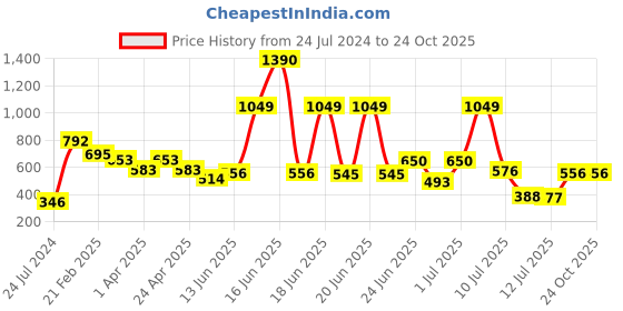 myntra.com Nap Chief Unisex Kids Printed Pure Cotton T-shirt with Shorts nap chief Price History Graph from 24 Jul 2024 to 23 Oct 2025