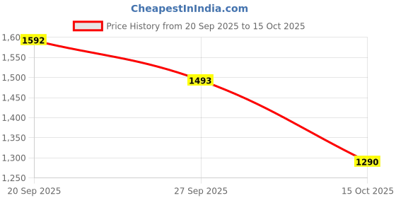 myntra.com Nap Chief Unisex Kids Printed Shorts nap chief Price History Graph from 20 Sep 2025 to 15 Oct 2025