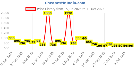 myntra.com Nap Chief Unisex Kids Printed T-shirt nap chief Price History Graph from 15 Jun 2025 to 11 Oct 2025
