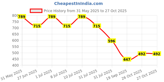 myntra.com Nap Chief Unisex Kids Printed T-shirt with Shorts nap chief Price History Graph from 31 May 2025 to 27 Oct 2025