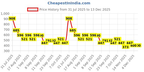 myntra.com Nap Chief Unisex Kids Printed T-shirt with Shorts nap chief Price History Graph from 31 Jul 2025 to 13 Dec 2025