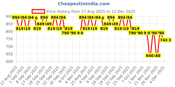 myntra.com Nap Chief Unisex Kids Printed T-shirt with Shorts nap chief Price History Graph from 17 Aug 2025 to 12 Dec 2025