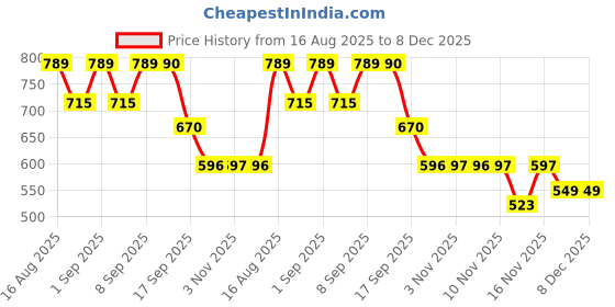 myntra.com Nap Chief Unisex Kids Printed T-shirt with Shorts nap chief Price History Graph from 16 Aug 2025 to 8 Dec 2025