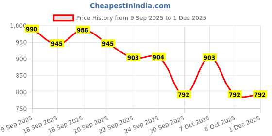 myntra.com Nap Chief Unisex Kids Printed T-shirt with Shorts nap chief Price History Graph from 9 Sep 2025 to 30 Nov 2025