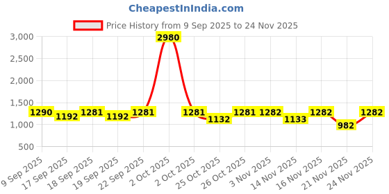 myntra.com Nap Chief Unisex Kids Printed T-shirt with Shorts nap chief Price History Graph from 9 Sep 2025 to 24 Nov 2025