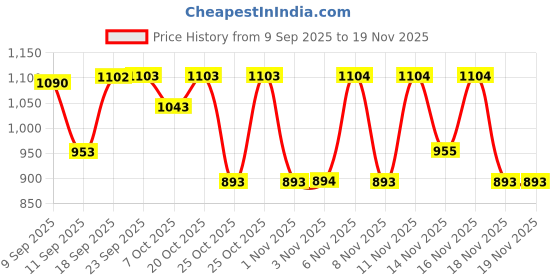 myntra.com Nap Chief Unisex Kids Printed T-shirt with Shorts nap chief Price History Graph from 9 Sep 2025 to 19 Nov 2025