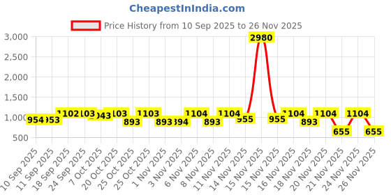 myntra.com Nap Chief Unisex Kids Printed T-shirt with Shorts nap chief Price History Graph from 10 Sep 2025 to 25 Nov 2025