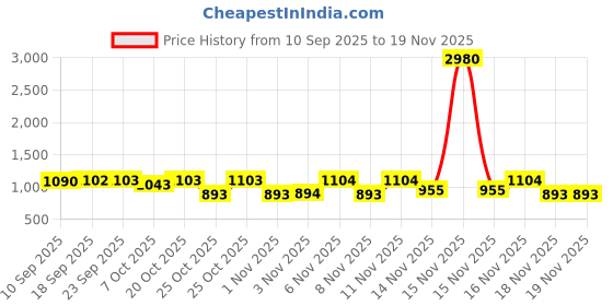 myntra.com Nap Chief Unisex Kids Printed T-shirt with Shorts nap chief Price History Graph from 10 Sep 2025 to 18 Nov 2025