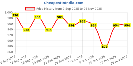 myntra.com Nap Chief Unisex Kids Printed T-shirt with Shorts nap chief Price History Graph from 9 Sep 2025 to 25 Nov 2025