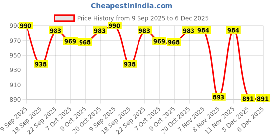 myntra.com Nap Chief Unisex Kids Printed T-shirt with Shorts nap chief Price History Graph from 9 Sep 2025 to 5 Dec 2025