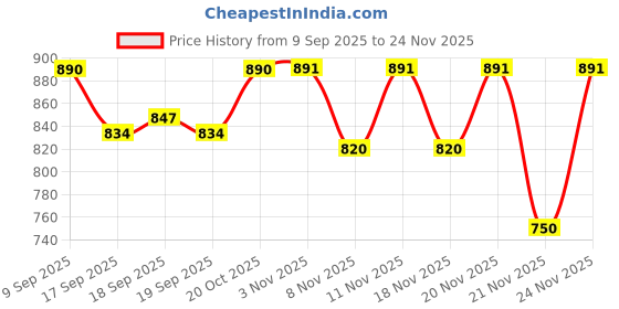 myntra.com Nap Chief Unisex Kids Printed T-shirt with Shorts nap chief Price History Graph from 9 Sep 2025 to 24 Nov 2025