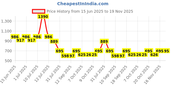 myntra.com Nap Chief Unisex Kids Printed Top with Shorts nap chief Price History Graph from 15 Jun 2025 to 19 Nov 2025