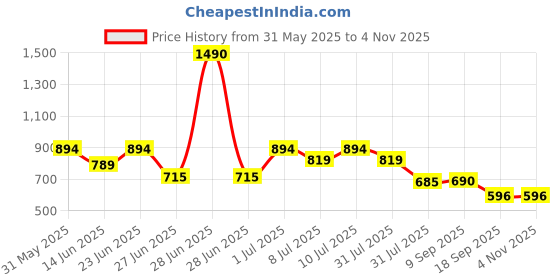 myntra.com Nap Chief Unisex Kids Striped T-shirt with Shorts nap chief Price History Graph from 31 May 2025 to 2 Nov 2025