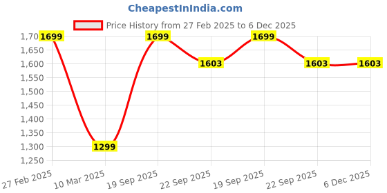 myntra.com NAP HOUR Women Lime Green & Pink Printed Night suit nap hour Price History Graph from 27 Feb 2025 to 6 Dec 2025