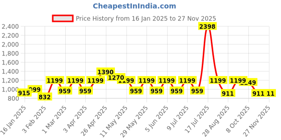 myntra.com NAP STORY Dandelian Printed Lapel Collar Pure Cotton Shirt With Pyjama nap story Price History Graph from 16 Jan 2025 to 26 Nov 2025