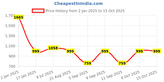 myntra.com NAP STORY Dandelian Printed Lapel Collar Pure Cotton Shirt With Short nap story Price History Graph from 2 Jan 2025 to 15 Oct 2025