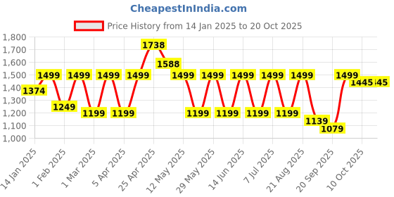 myntra.com NAP STORY Dandelion Printed Lapel Collar Pure Cotton Shirt With Pyjama nap story Price History Graph from 14 Jan 2025 to 19 Oct 2025
