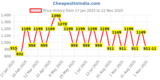 myntra.com NAP STORY Kiwi Printed Shirt & Pyjama Nightsuit nap story Price History Graph from 17 Jan 2025 to 22 Nov 2025