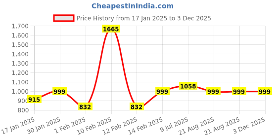 myntra.com NAP STORY Women Graphic Printed Pure Cotton Night suit nap story Price History Graph from 17 Jan 2025 to 2 Dec 2025