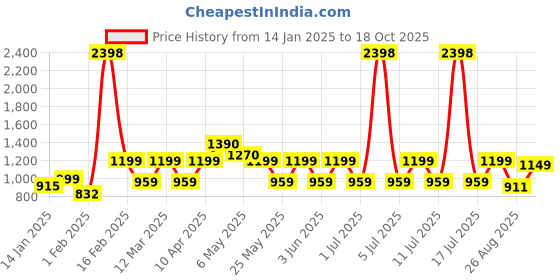 myntra.com NAP STORY Women Printed Night suit nap story Price History Graph from 14 Jan 2025 to 18 Oct 2025