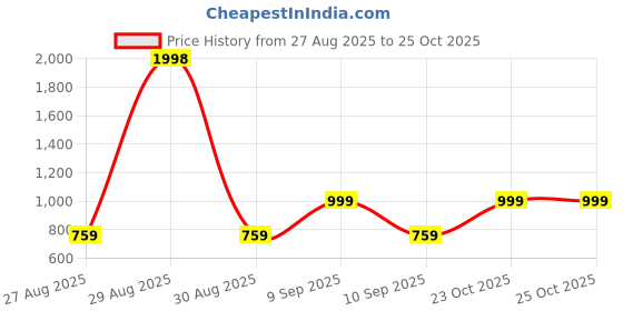 myntra.com NAP STORY Women Printed Night suit nap story Price History Graph from 27 Aug 2025 to 25 Oct 2025