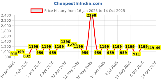 myntra.com NAP STORY Zebra Printed Shirt & Pyjama Nightsuit nap story Price History Graph from 16 Jan 2025 to 14 Oct 2025