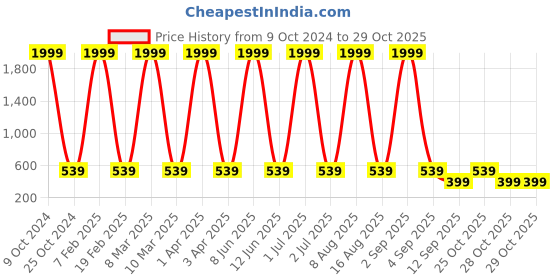 myntra.com NAPA HIDE Men Black Leather RFID Textured Two Fold Wallet napa hide Price History Graph from 9 Oct 2024 to 29 Oct 2025