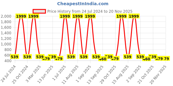 myntra.com NAPA HIDE Men Black Solid Leather Card Holder with RFID napa hide Price History Graph from 24 Jul 2024 to 20 Nov 2025