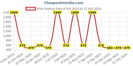myntra.com NAPA HIDE Men Black Solid Leather Two Fold Wallet with RFID napa hide Price History Graph from 9 Oct 2024 to 11 Oct 2025