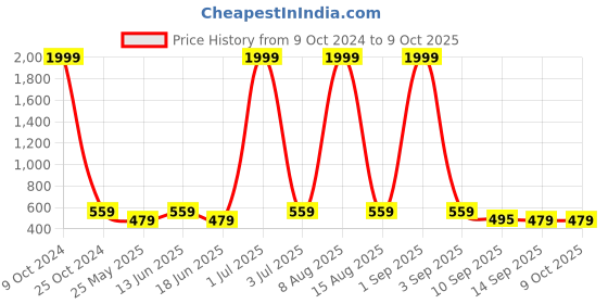 myntra.com NAPA HIDE Men Black Solid Leather Two Fold Wallet with RFID napa hide Price History Graph from 9 Oct 2024 to 8 Oct 2025