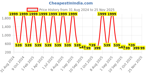 myntra.com NAPA HIDE Men Black Solid RFID Leather Two Fold Wallet napa hide Price History Graph from 31 Aug 2024 to 24 Nov 2025
