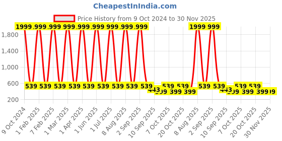 myntra.com NAPA HIDE Men Black Solid RFID Leather Two Fold Wallet napa hide Price History Graph from 9 Oct 2024 to 30 Nov 2025