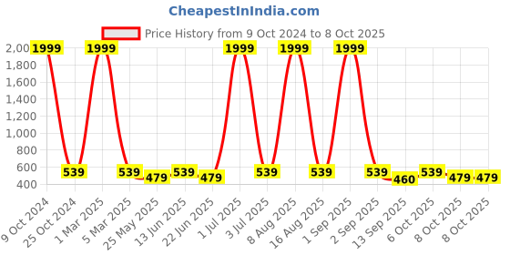 myntra.com NAPA HIDE Men Black Solid Two Fold Leather Wallet napa hide Price History Graph from 9 Oct 2024 to 8 Oct 2025