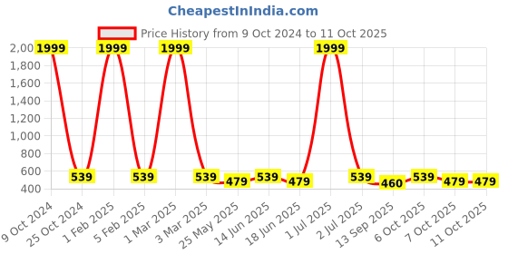 myntra.com NAPA HIDE Men Black Solid Two Fold Wallet napa hide Price History Graph from 9 Oct 2024 to 9 Oct 2025