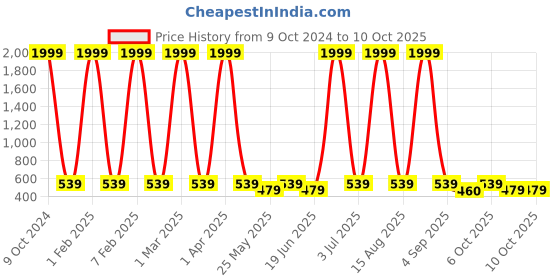 myntra.com NAPA HIDE Men Black Solid Two Fold Wallet napa hide Price History Graph from 9 Oct 2024 to 10 Oct 2025