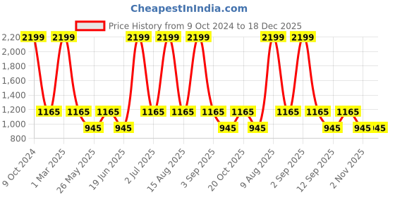 myntra.com NAPA HIDE Men Blue & Black RFID Protected Genuine Leather Accessory Gift Set napa hide Price History Graph from 9 Oct 2024 to 18 Dec 2025